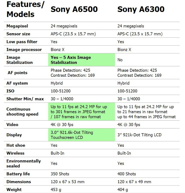 so sánh sony A6500 và sony A6300